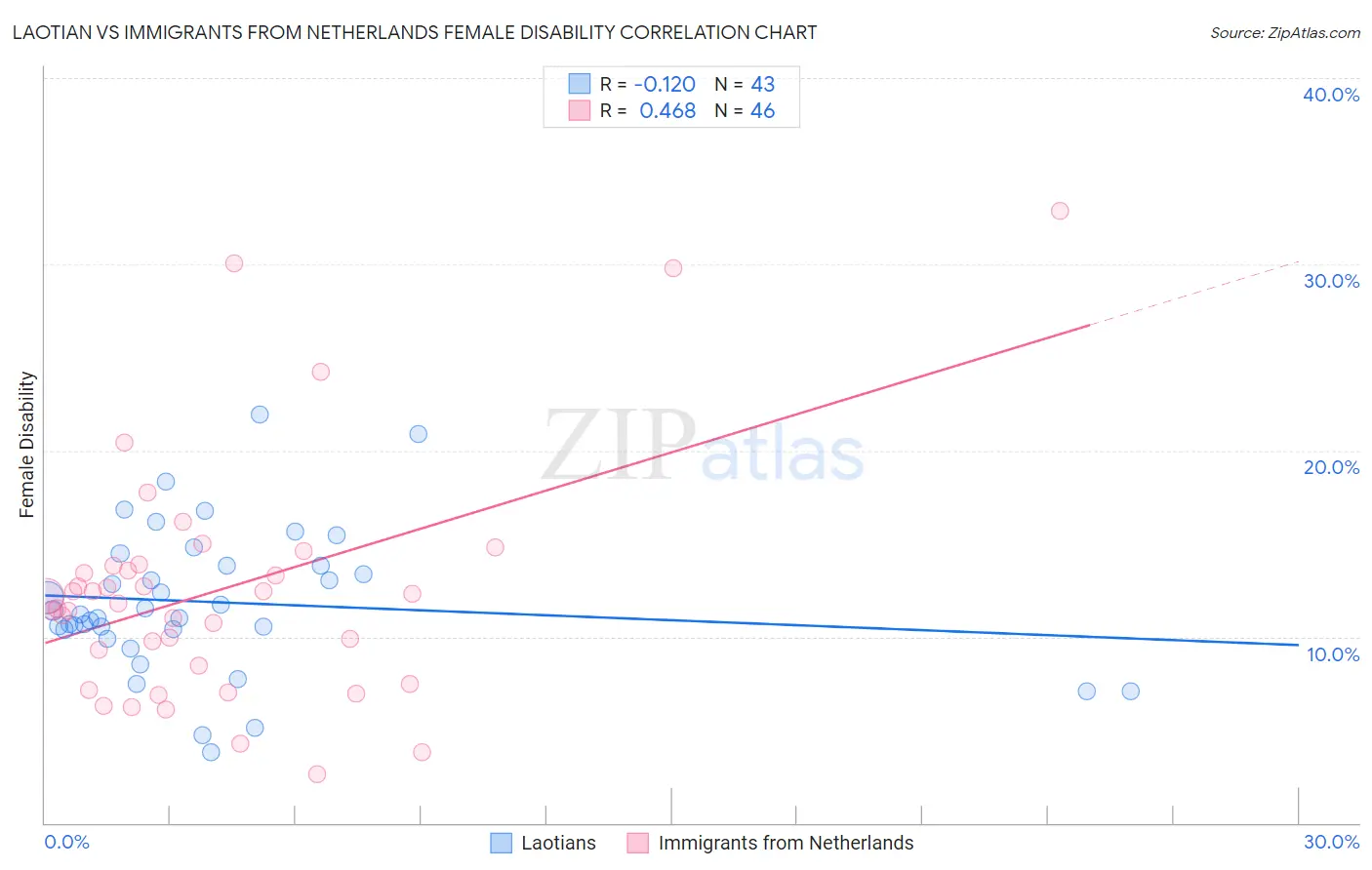 Laotian vs Immigrants from Netherlands Female Disability