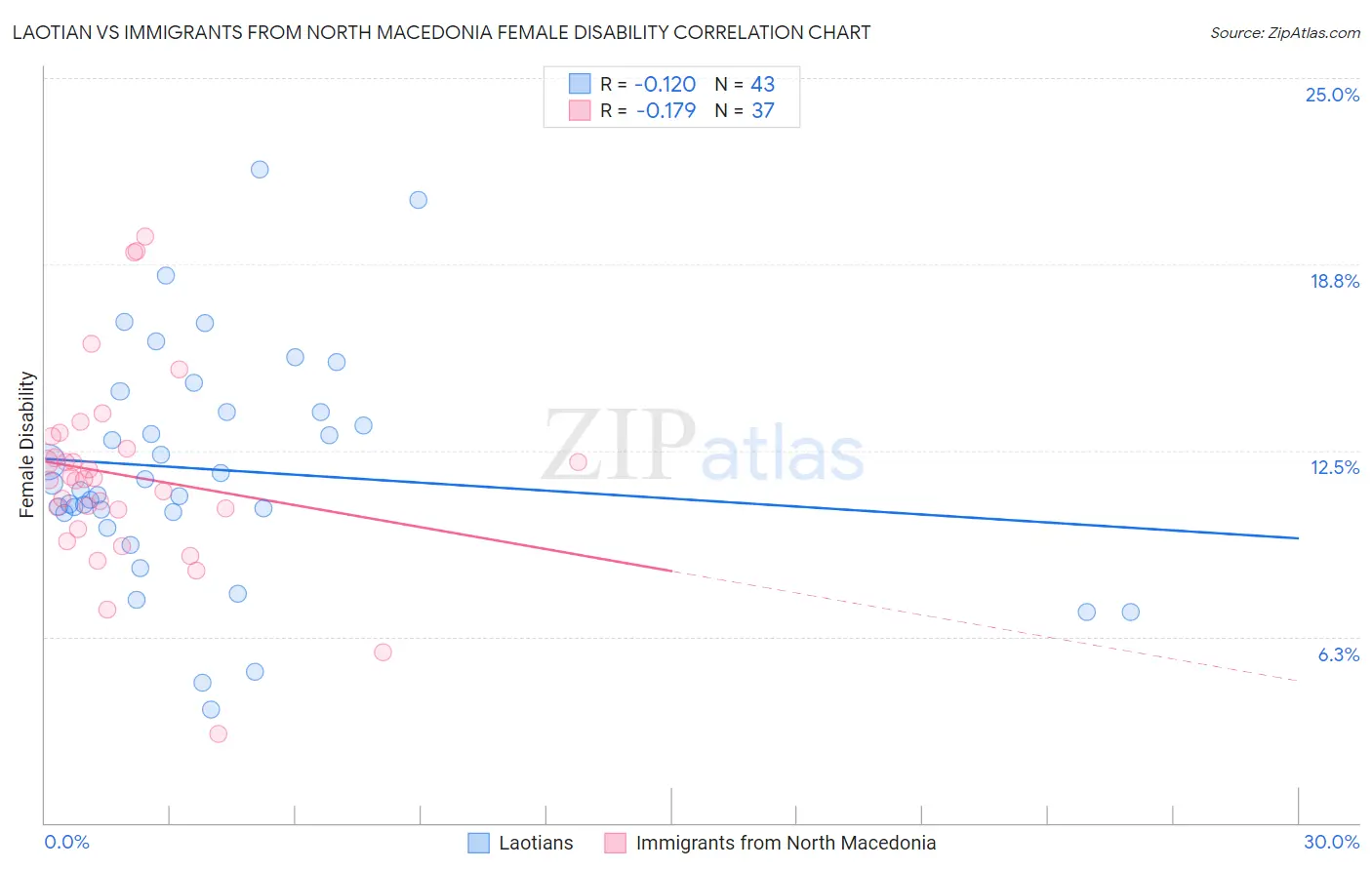 Laotian vs Immigrants from North Macedonia Female Disability