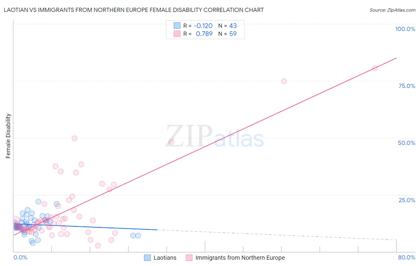Laotian vs Immigrants from Northern Europe Female Disability
