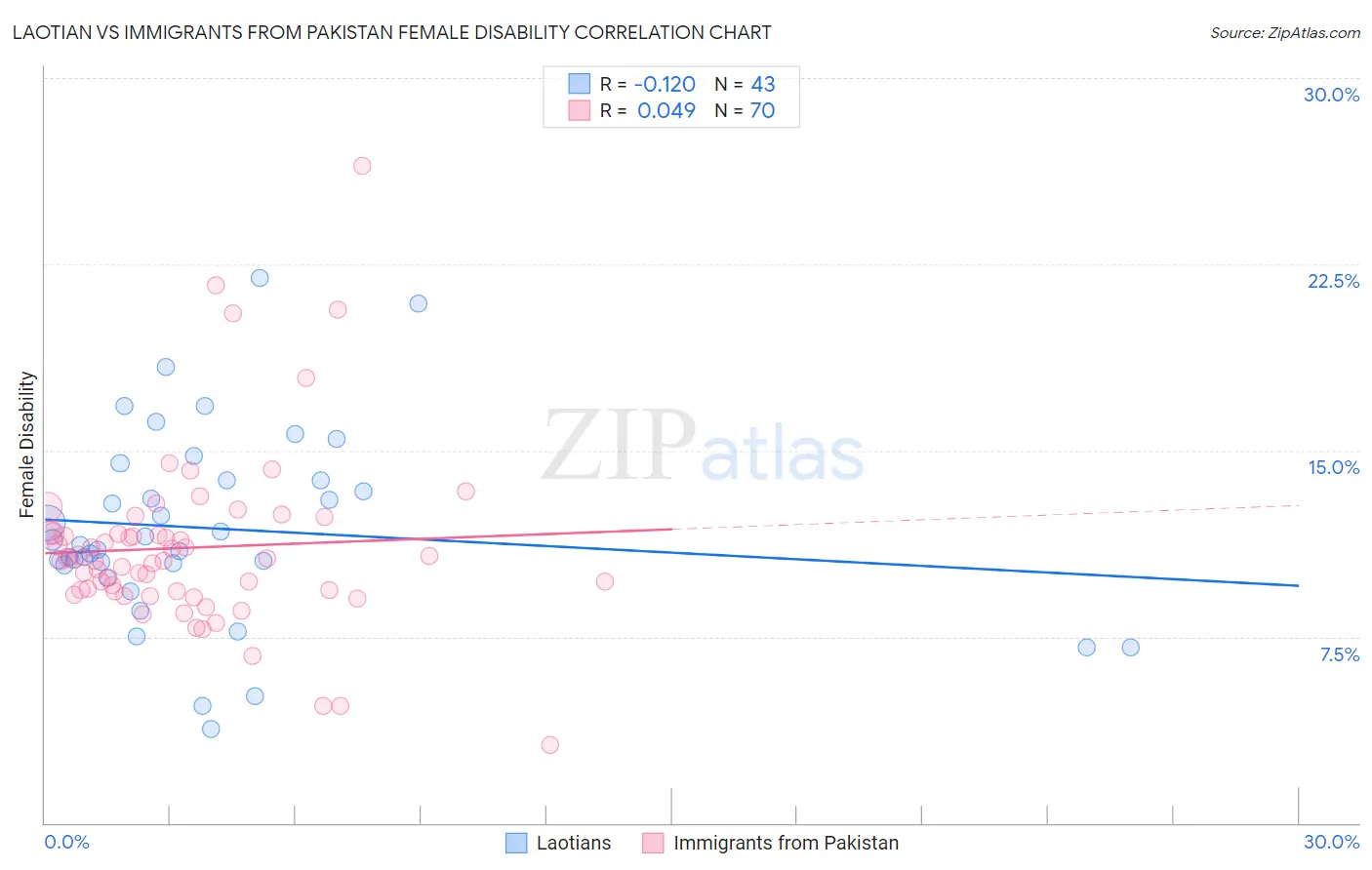 Laotian vs Immigrants from Pakistan Female Disability