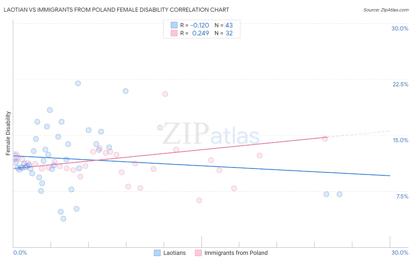 Laotian vs Immigrants from Poland Female Disability
