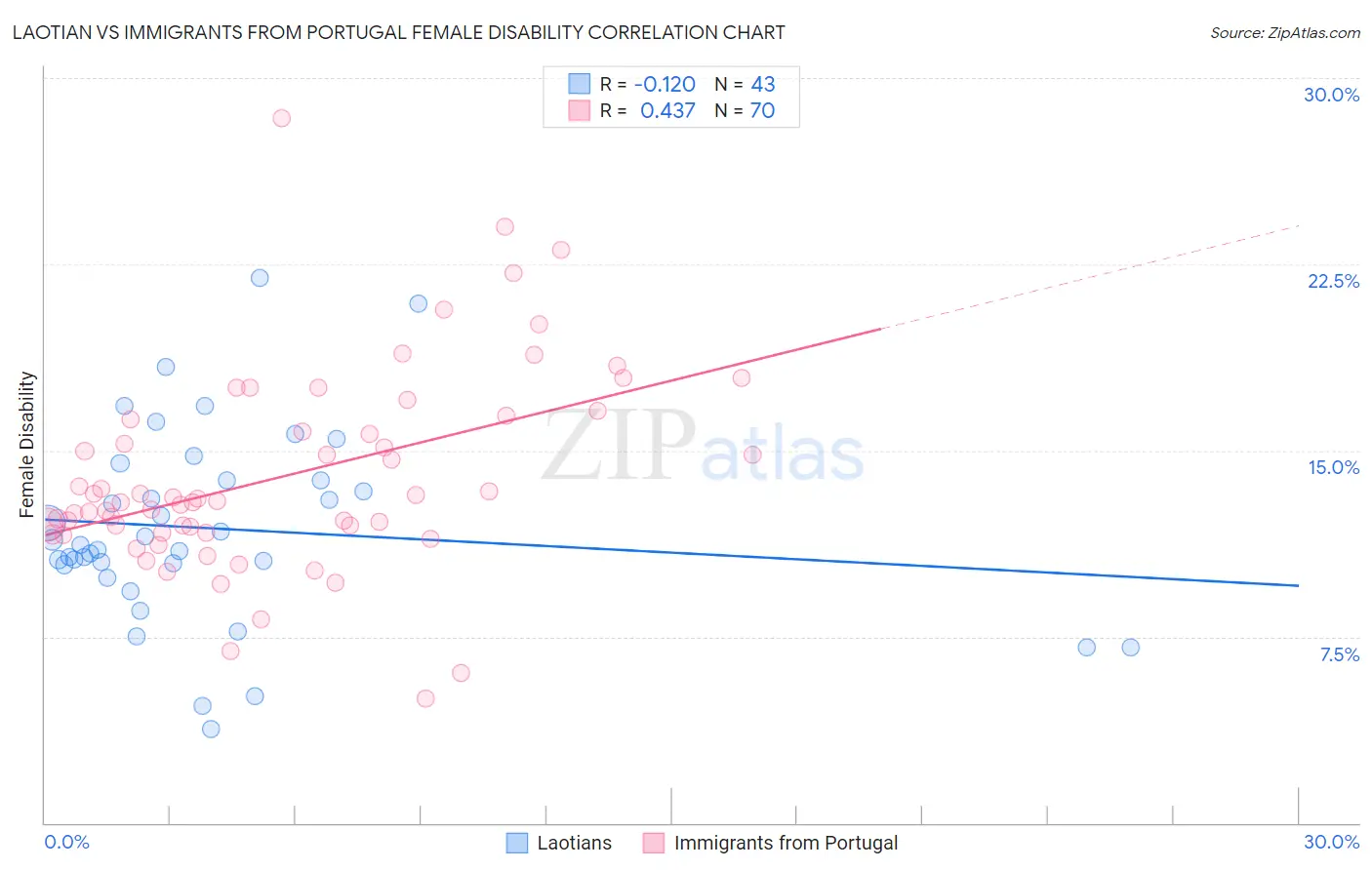 Laotian vs Immigrants from Portugal Female Disability