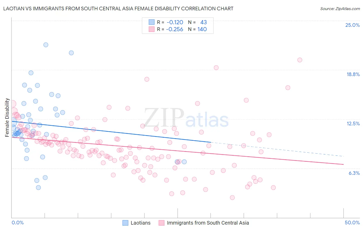 Laotian vs Immigrants from South Central Asia Female Disability