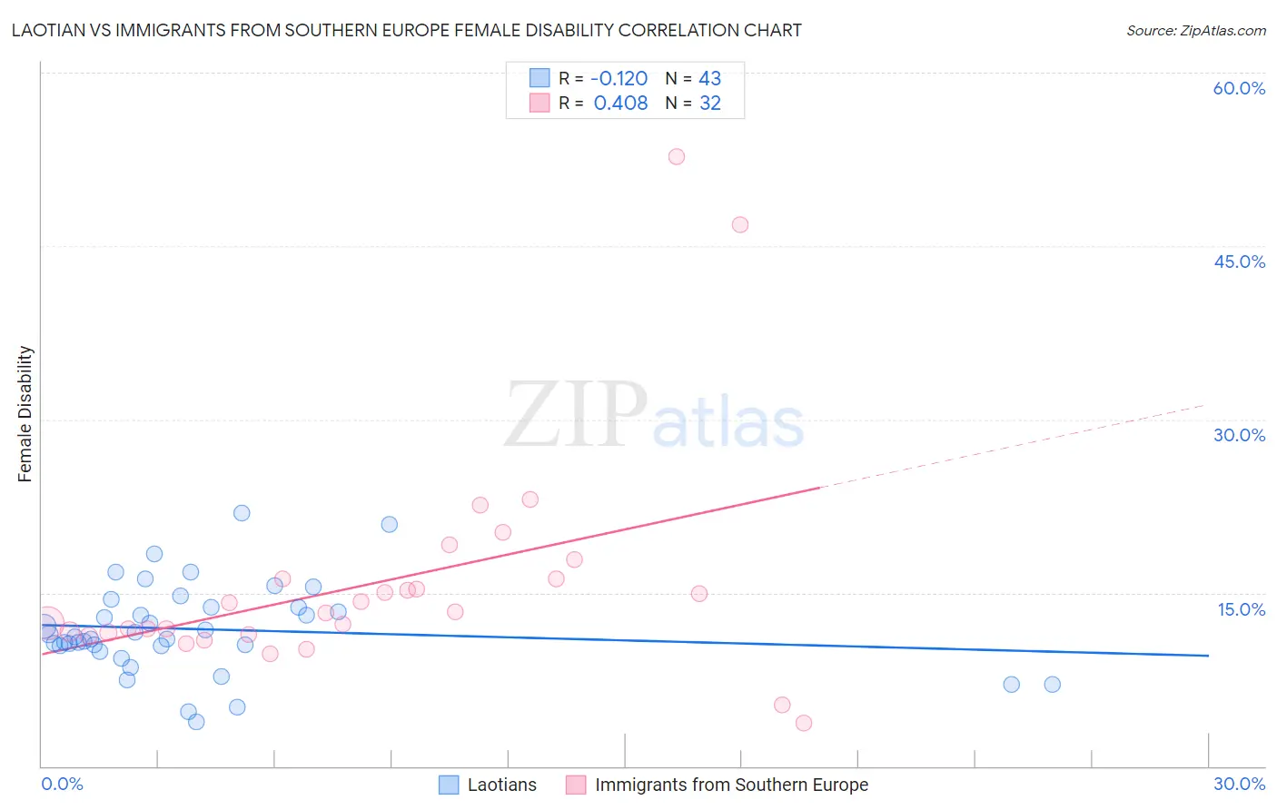 Laotian vs Immigrants from Southern Europe Female Disability