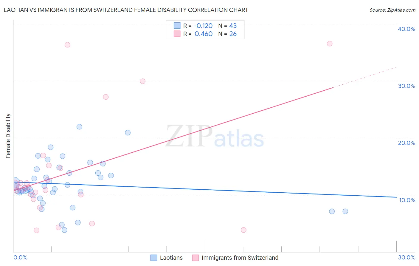 Laotian vs Immigrants from Switzerland Female Disability