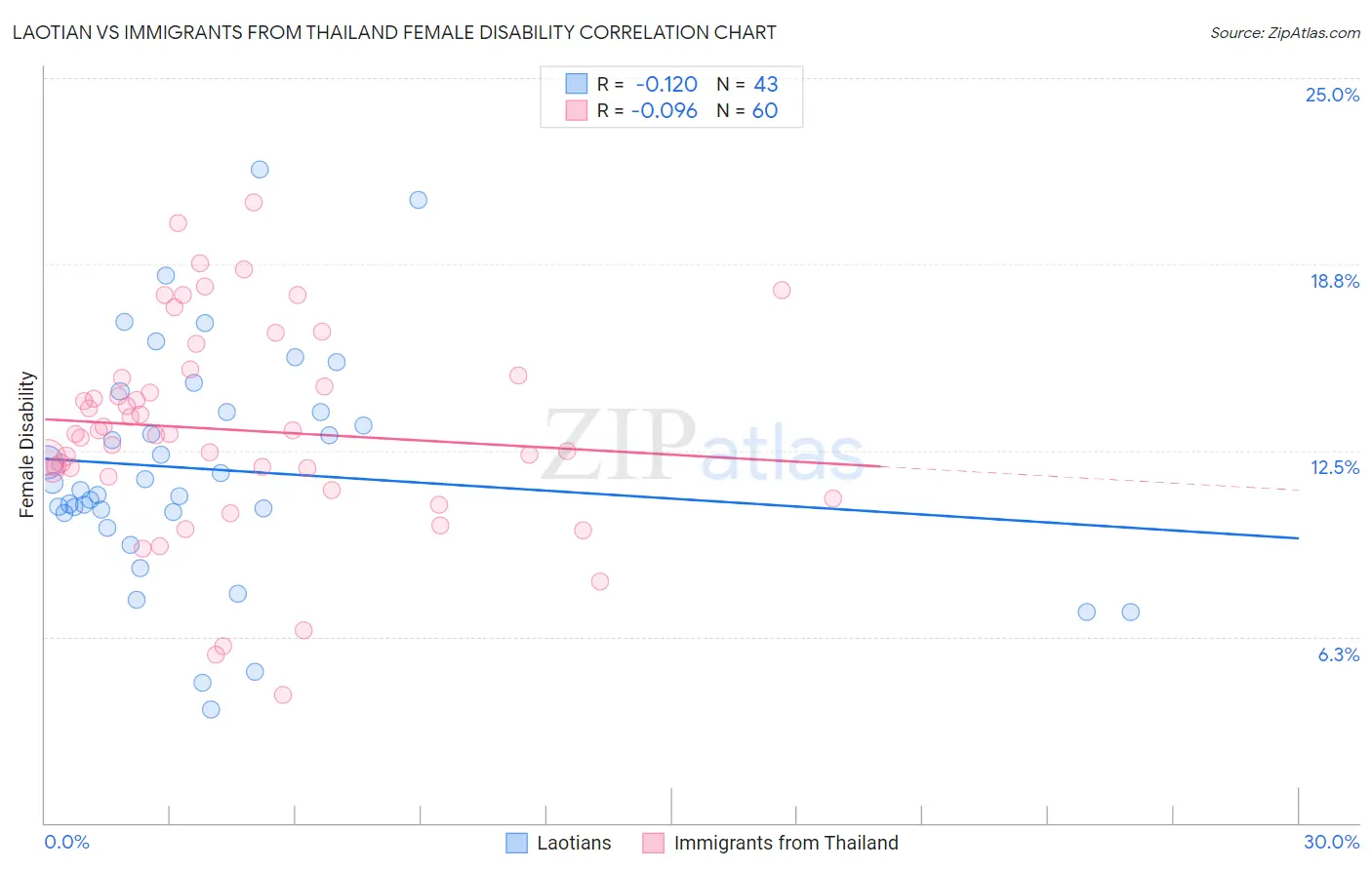 Laotian vs Immigrants from Thailand Female Disability