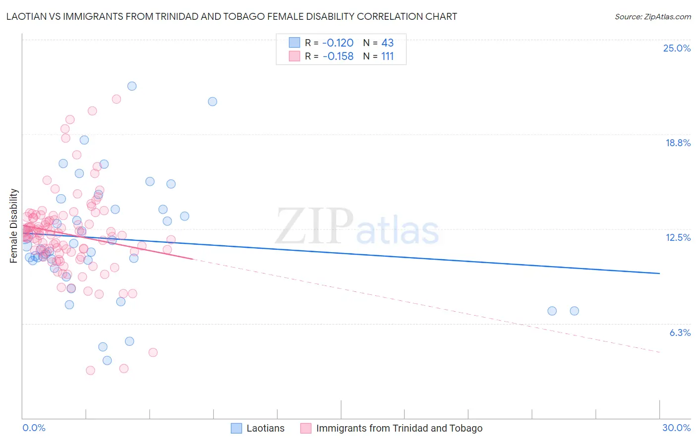 Laotian vs Immigrants from Trinidad and Tobago Female Disability