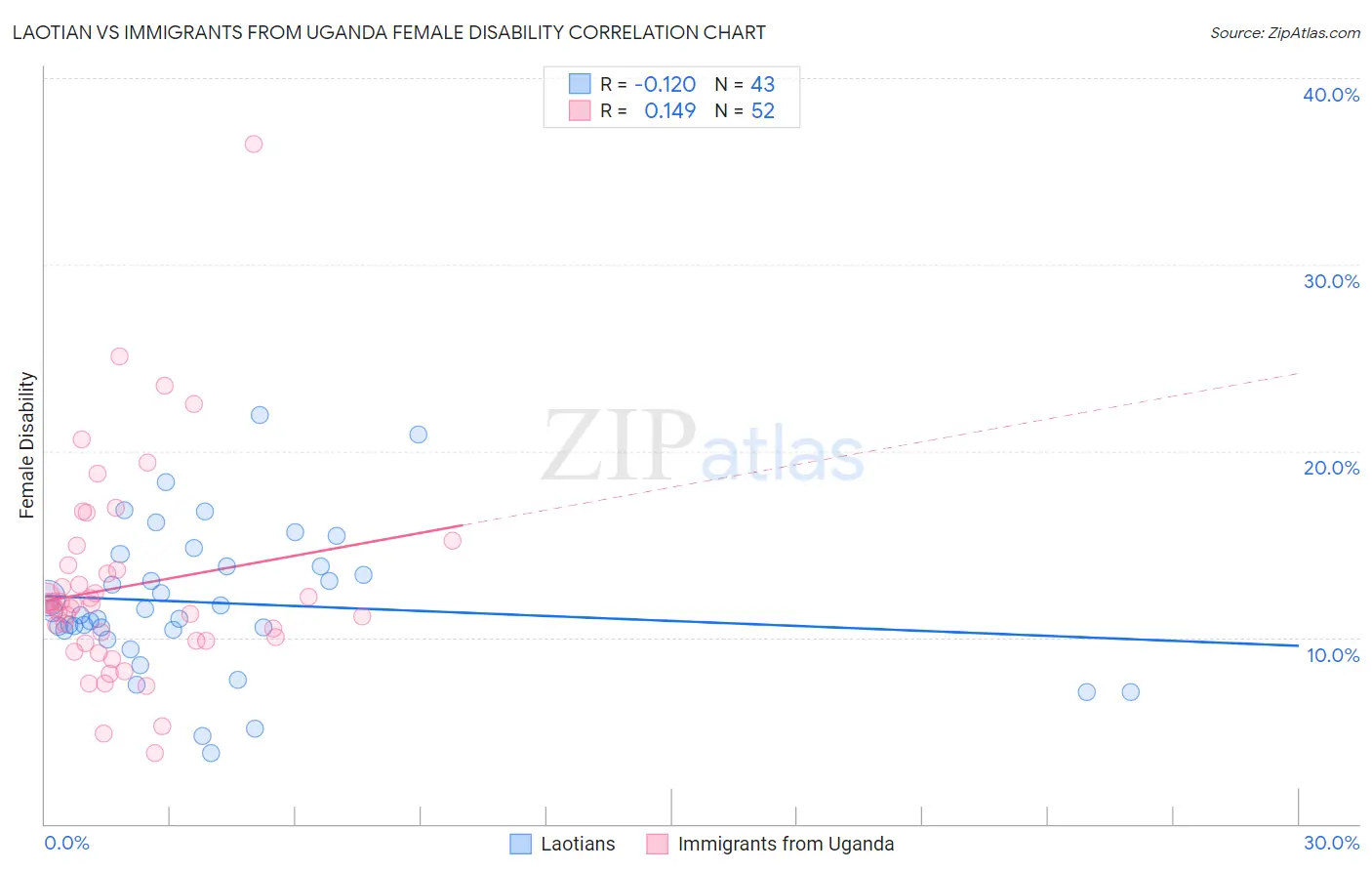 Laotian vs Immigrants from Uganda Female Disability