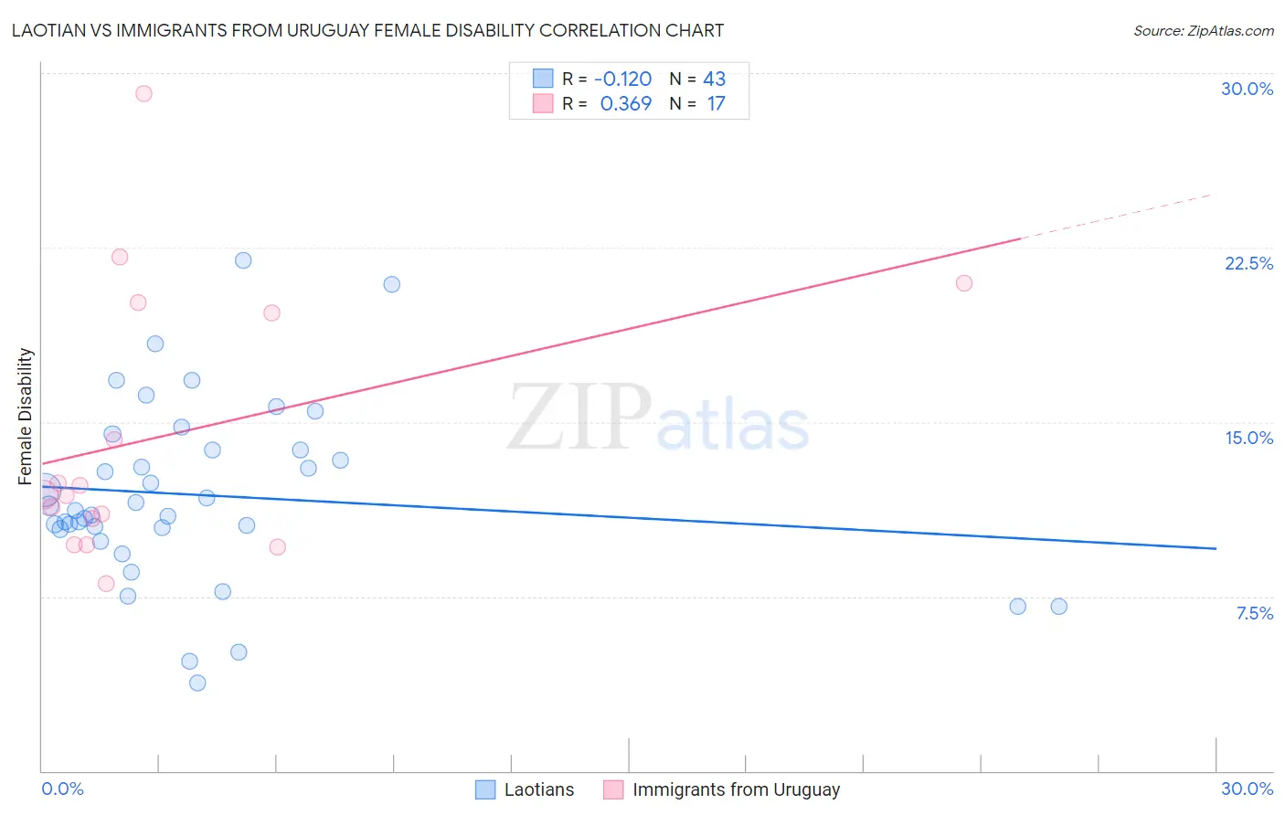 Laotian vs Immigrants from Uruguay Female Disability