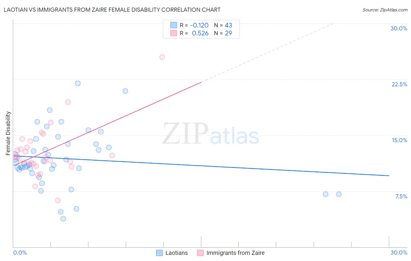 Laotian vs Immigrants from Zaire Female Disability