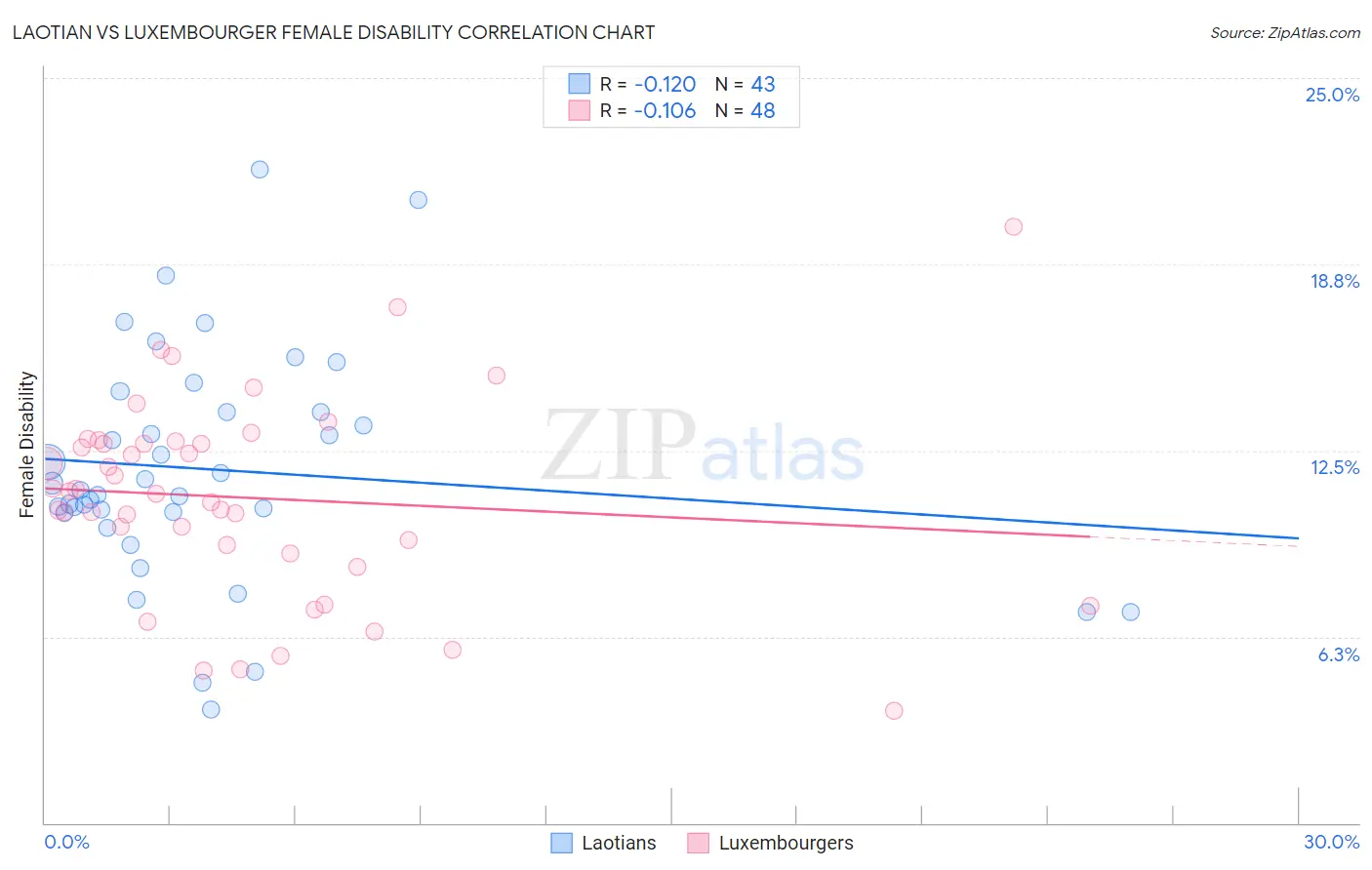 Laotian vs Luxembourger Female Disability