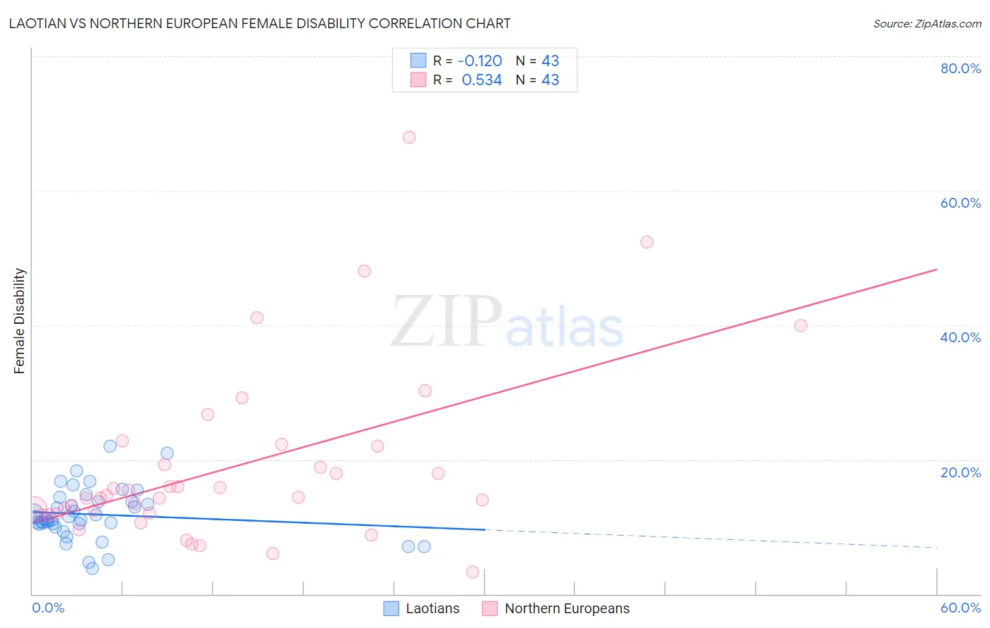 Laotian vs Northern European Female Disability