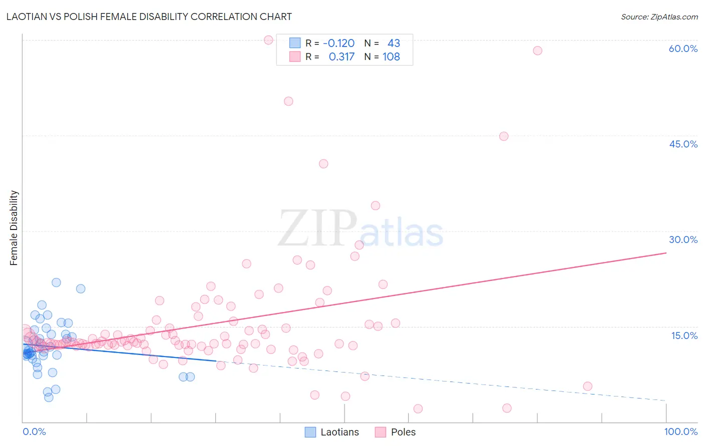 Laotian vs Polish Female Disability