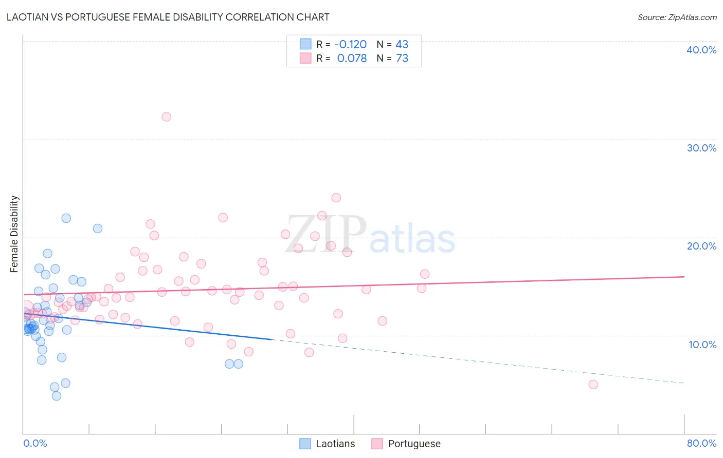 Laotian vs Portuguese Female Disability