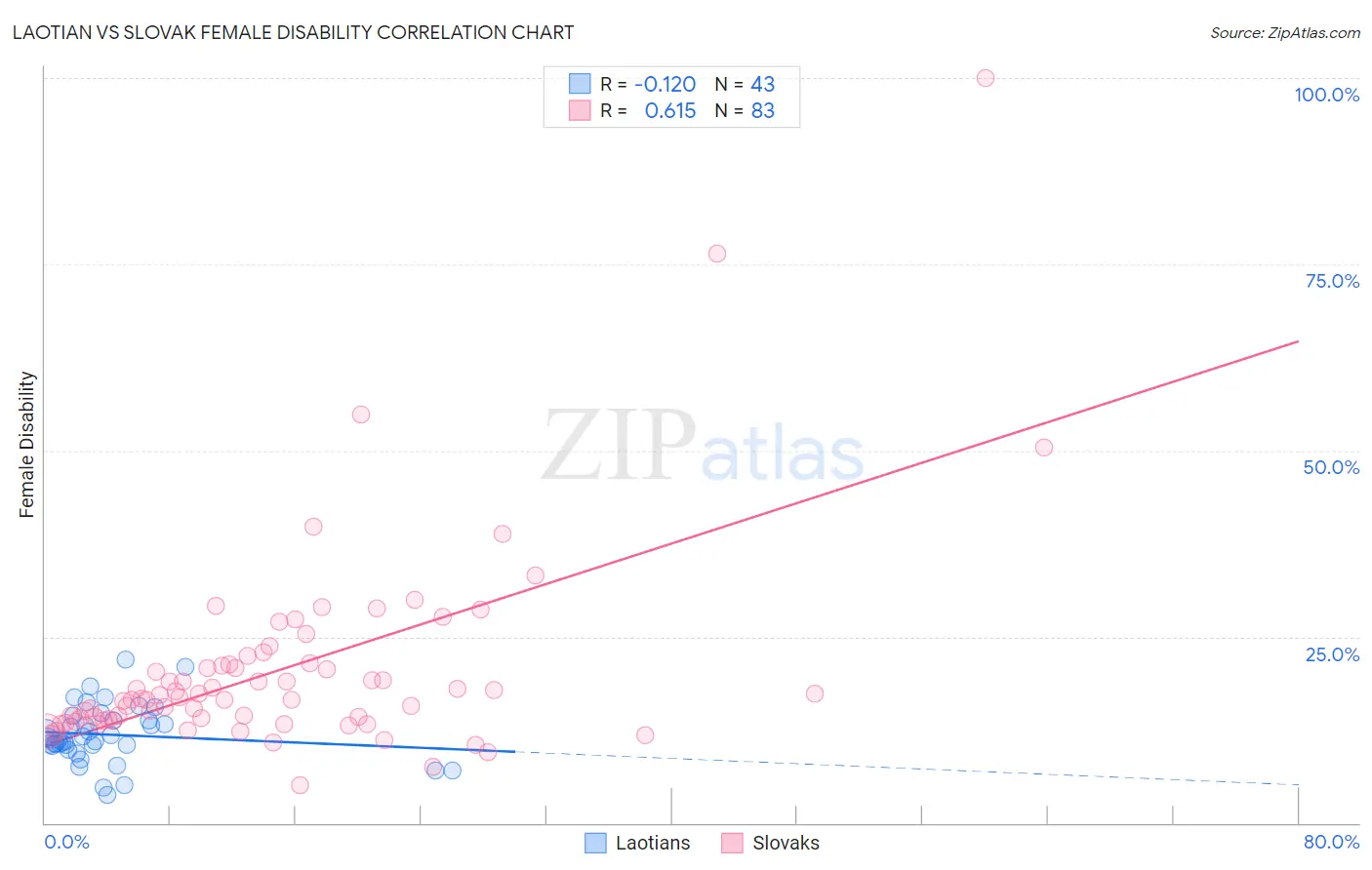Laotian vs Slovak Female Disability