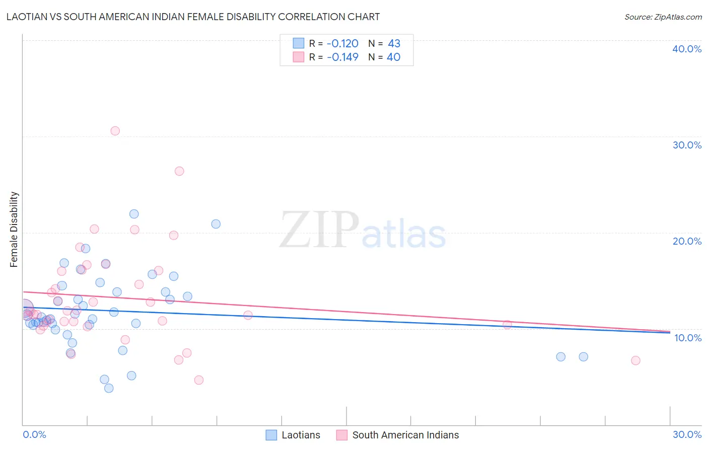 Laotian vs South American Indian Female Disability