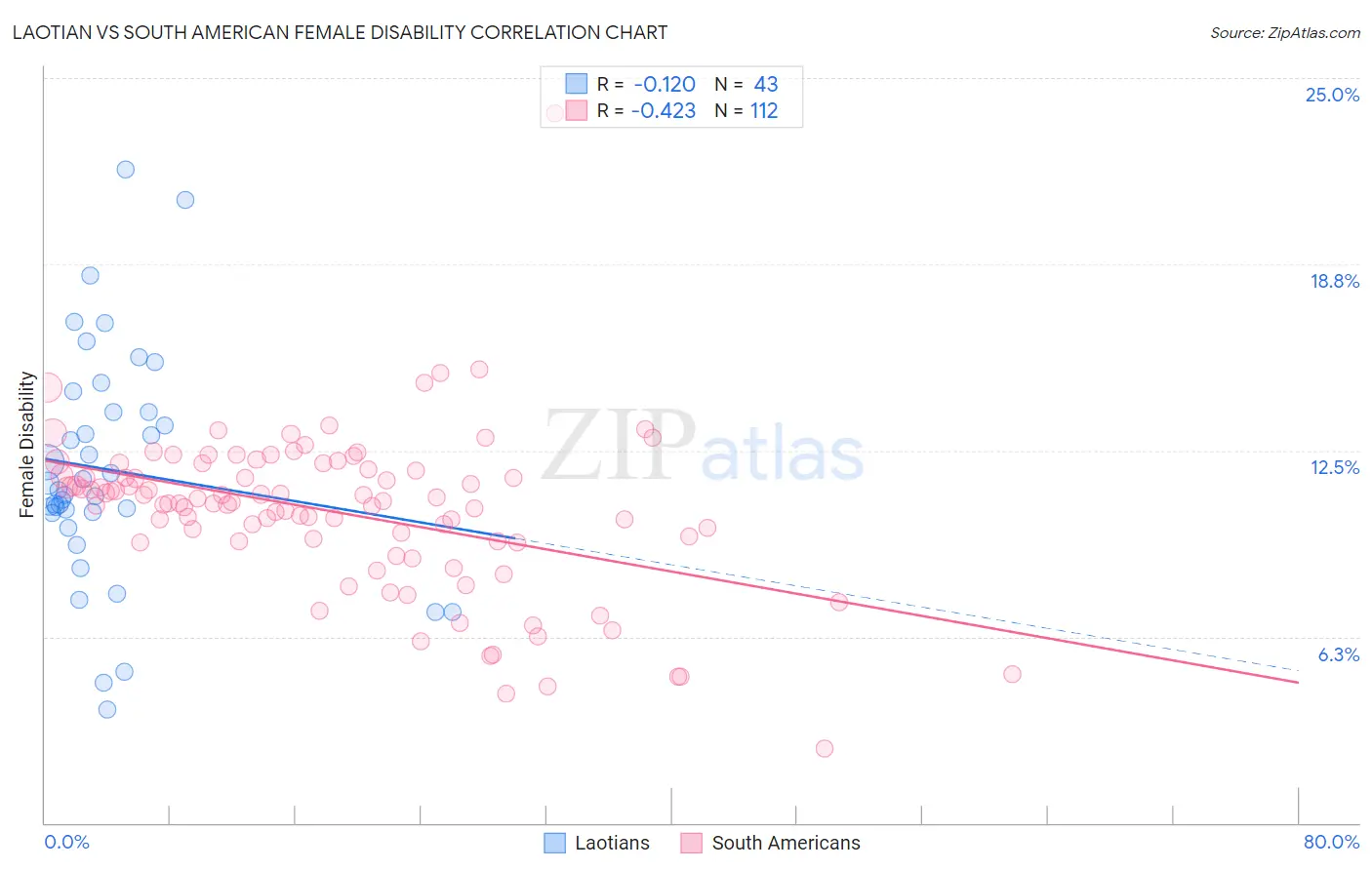Laotian vs South American Female Disability