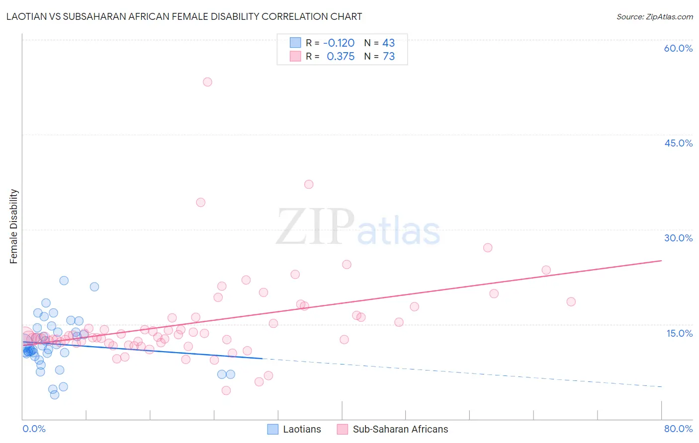Laotian vs Subsaharan African Female Disability