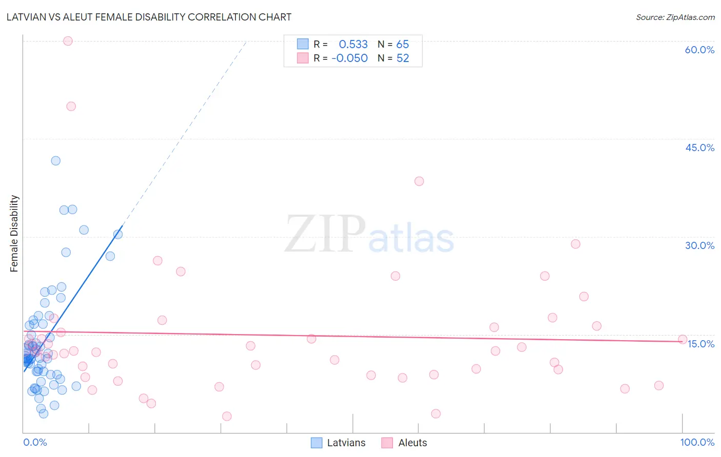 Latvian vs Aleut Female Disability