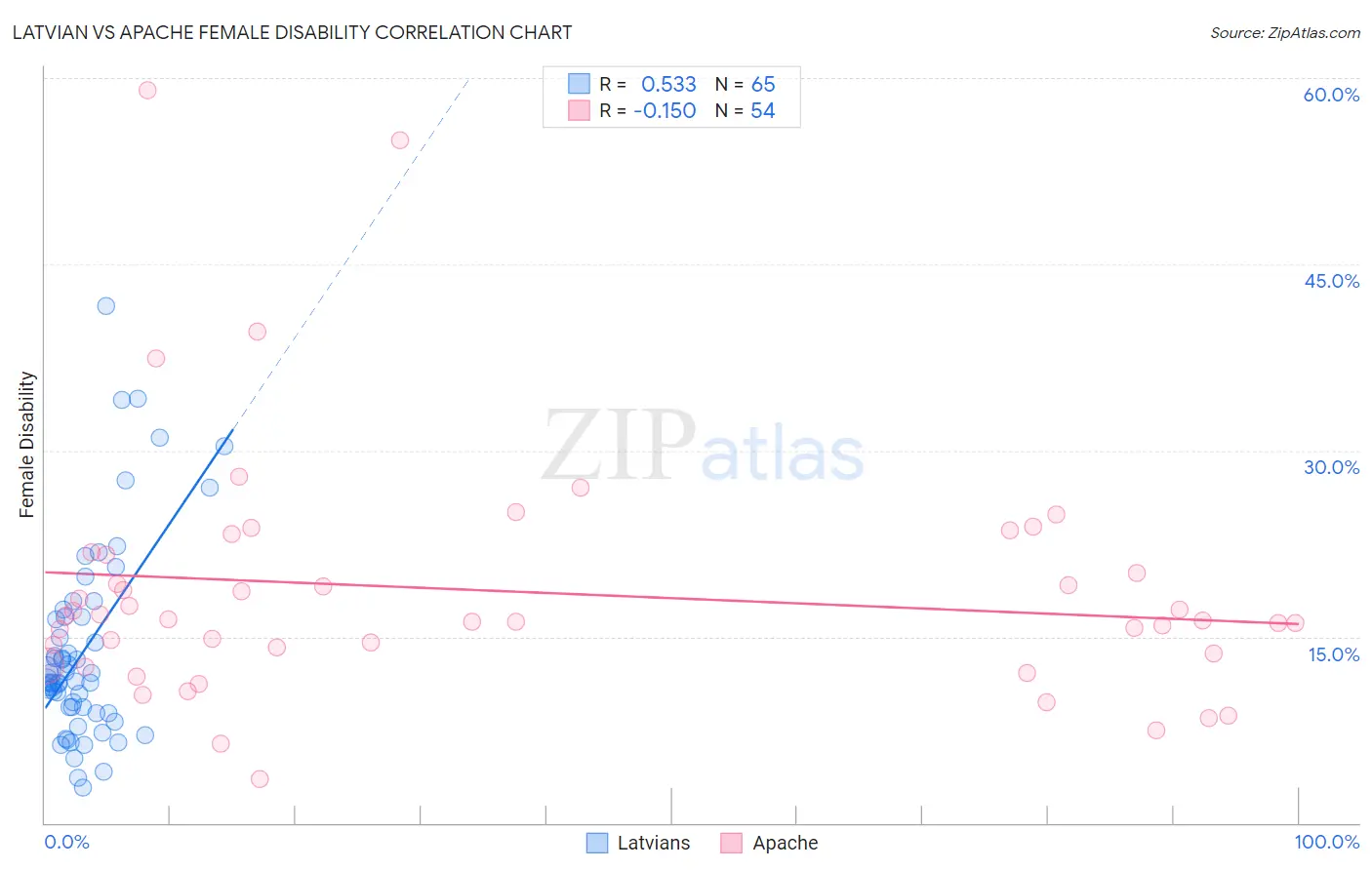 Latvian vs Apache Female Disability