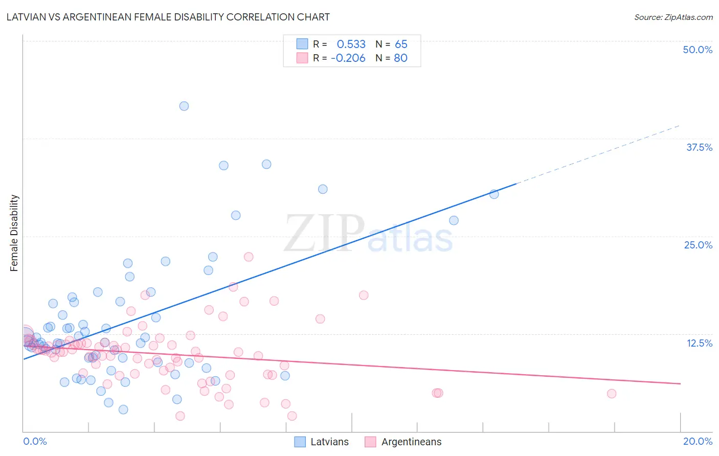 Latvian vs Argentinean Female Disability