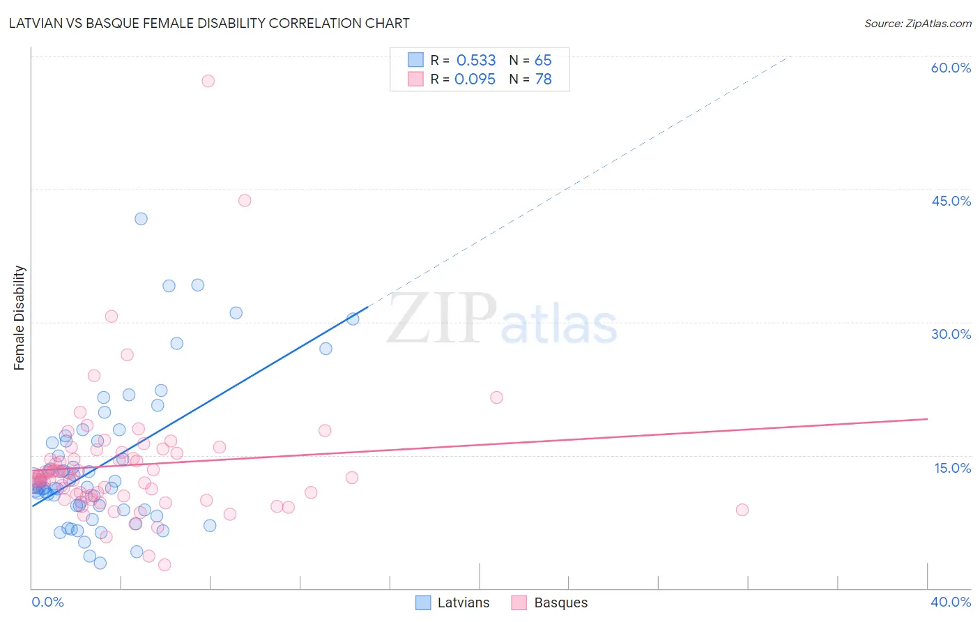 Latvian vs Basque Female Disability