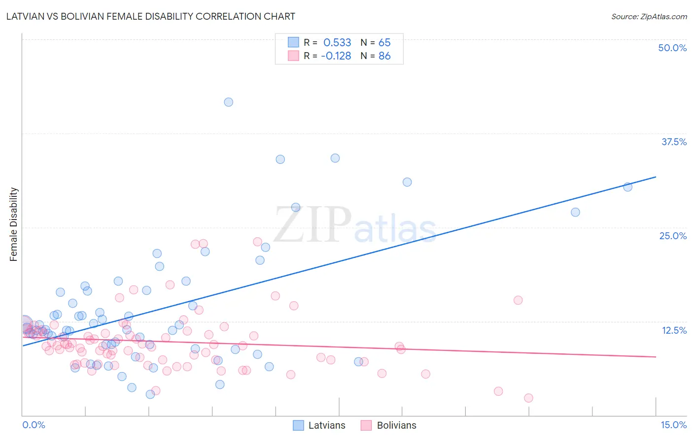 Latvian vs Bolivian Female Disability