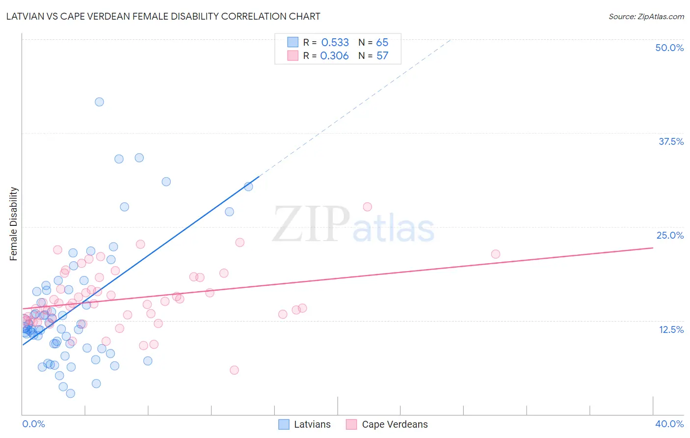Latvian vs Cape Verdean Female Disability