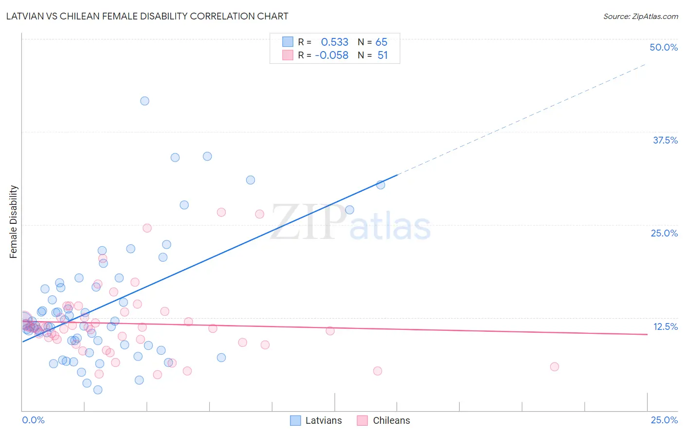 Latvian vs Chilean Female Disability