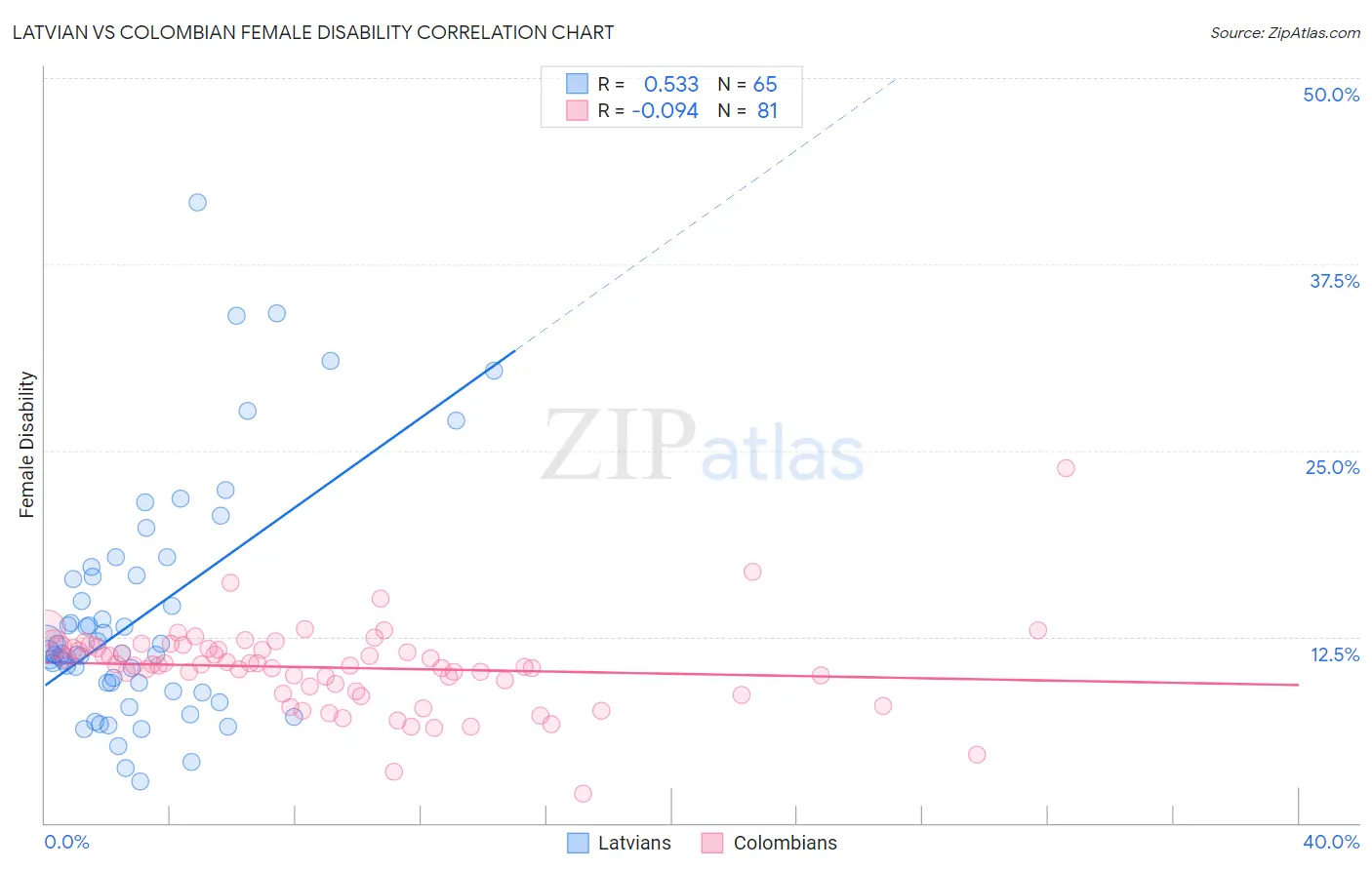 Latvian vs Colombian Female Disability