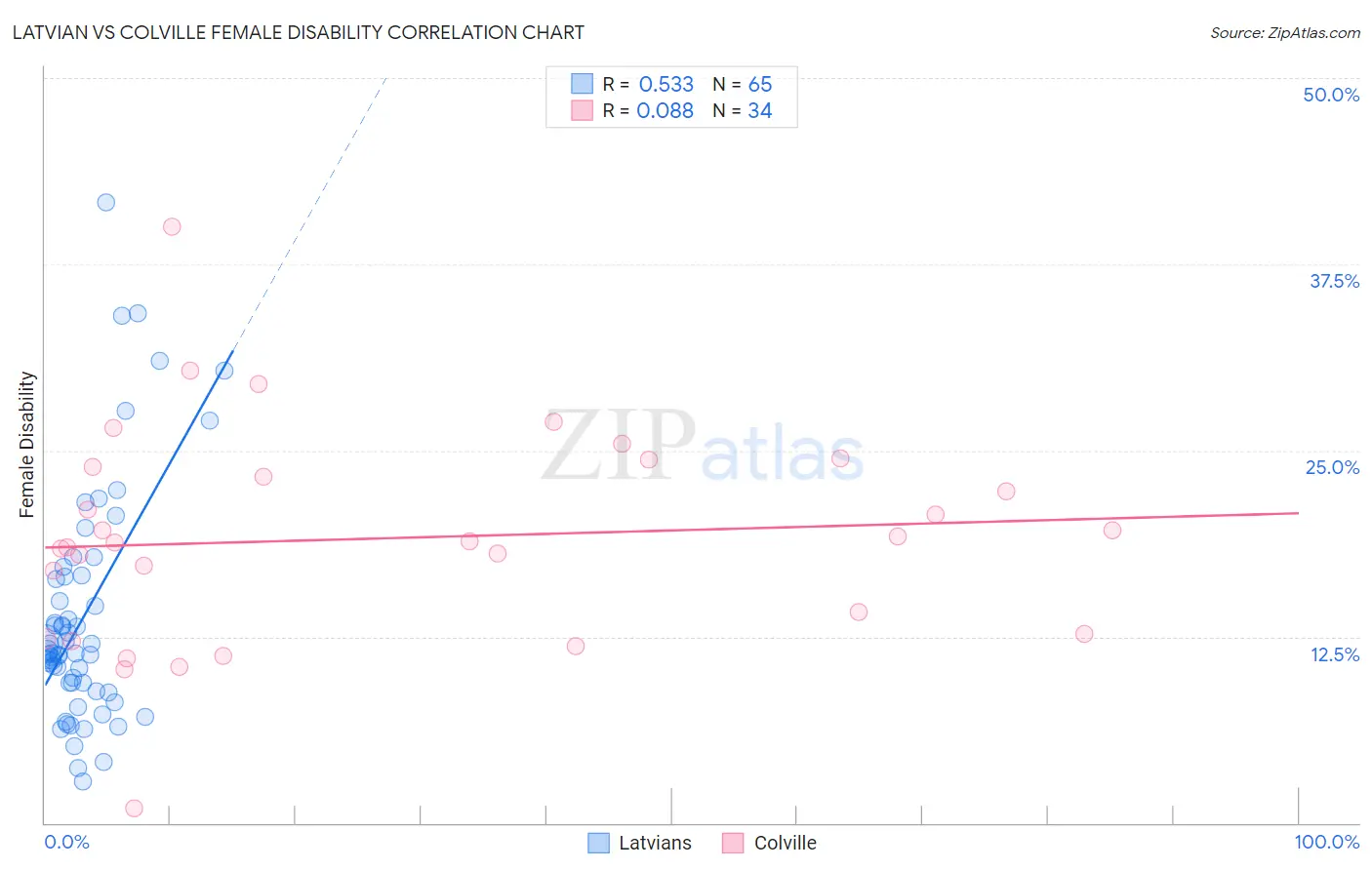 Latvian vs Colville Female Disability
