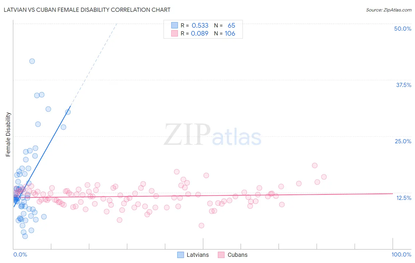 Latvian vs Cuban Female Disability