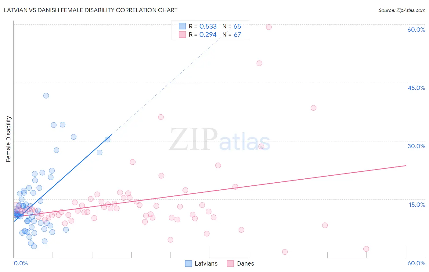 Latvian vs Danish Female Disability