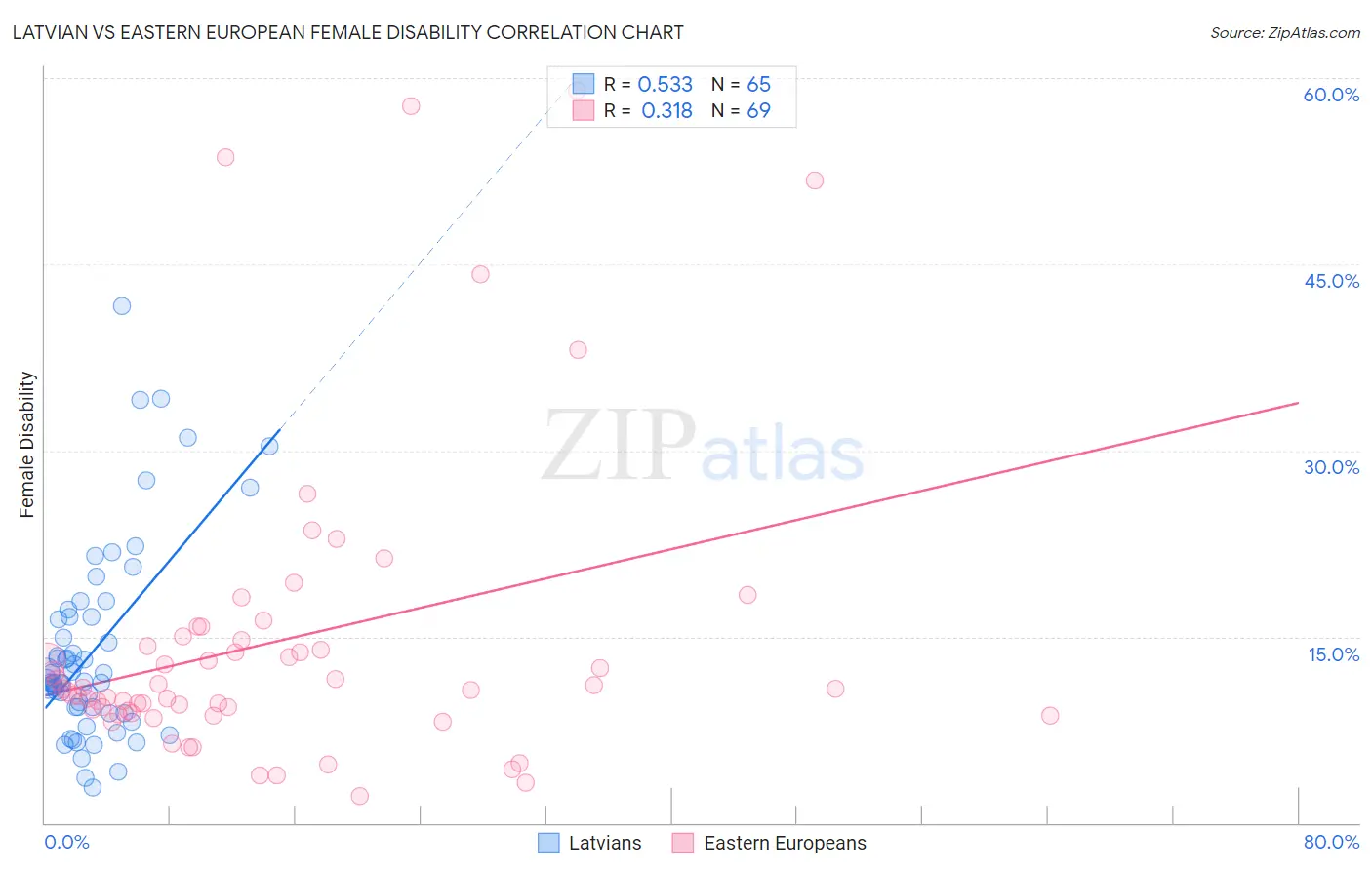Latvian vs Eastern European Female Disability