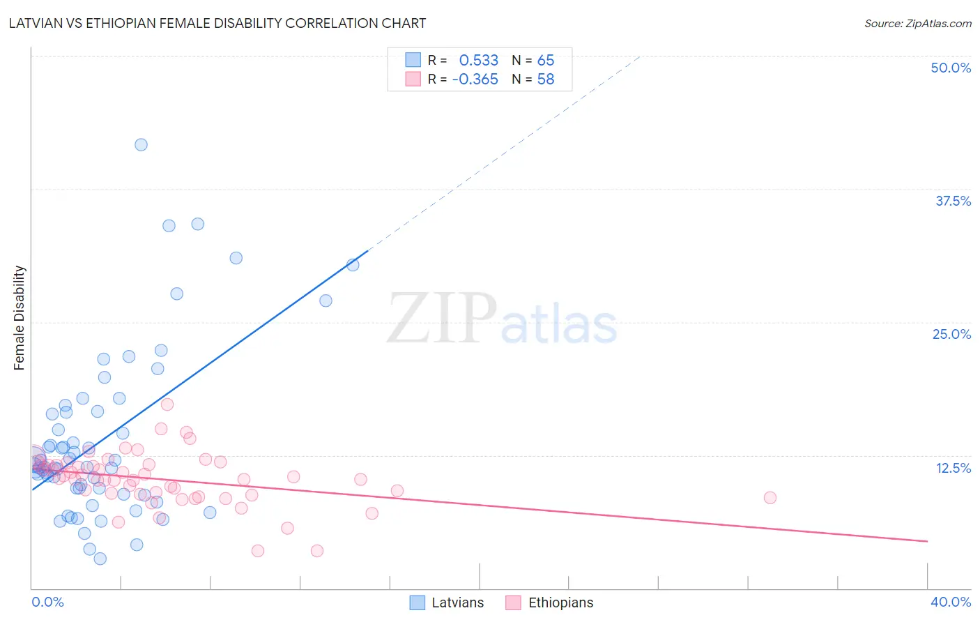 Latvian vs Ethiopian Female Disability