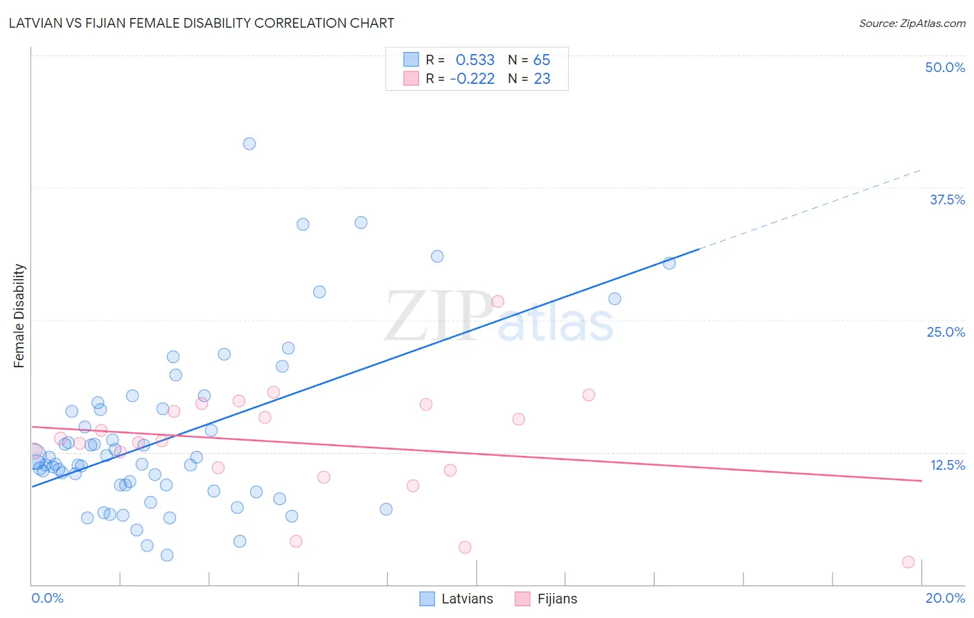 Latvian vs Fijian Female Disability