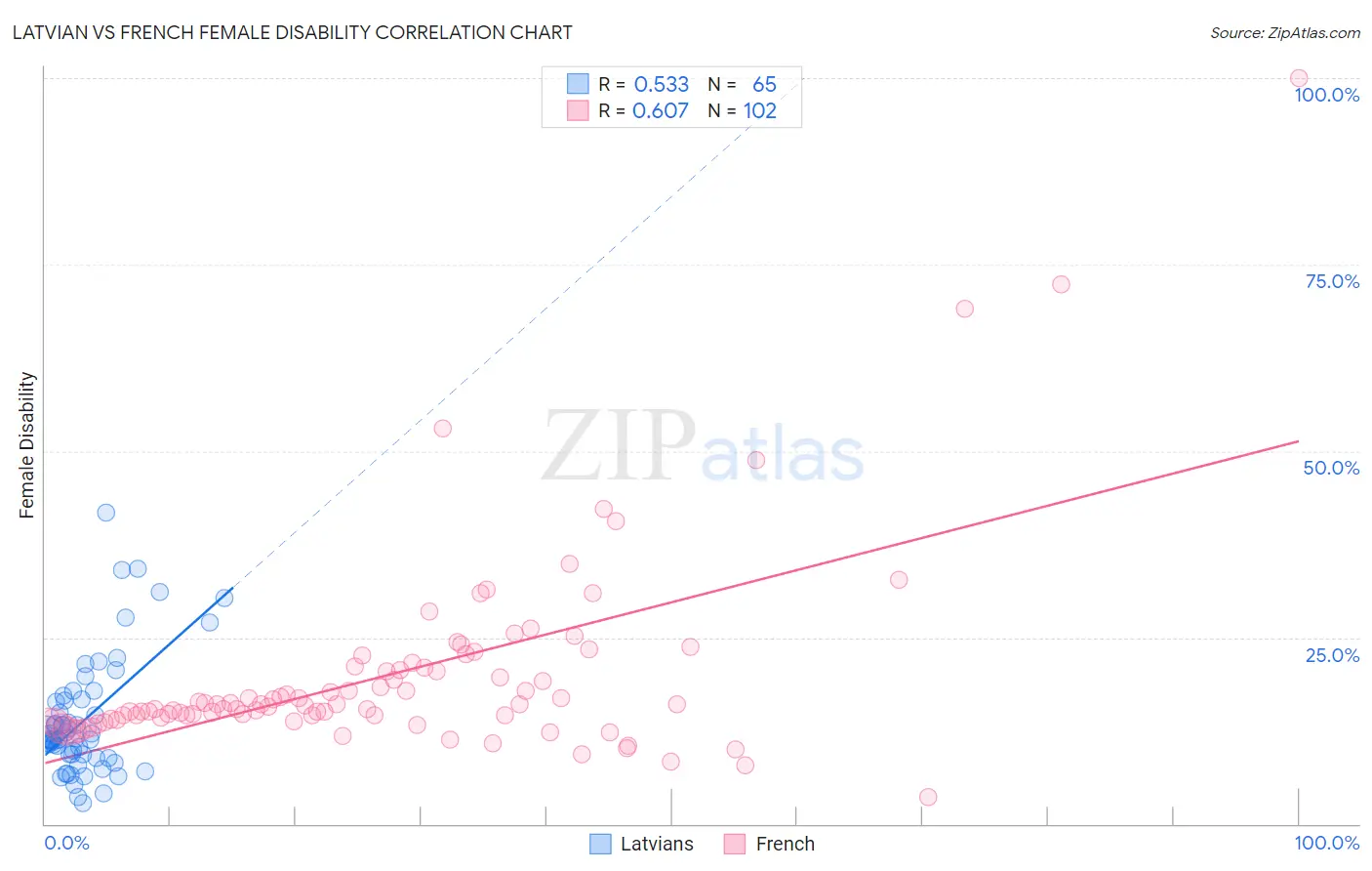 Latvian vs French Female Disability