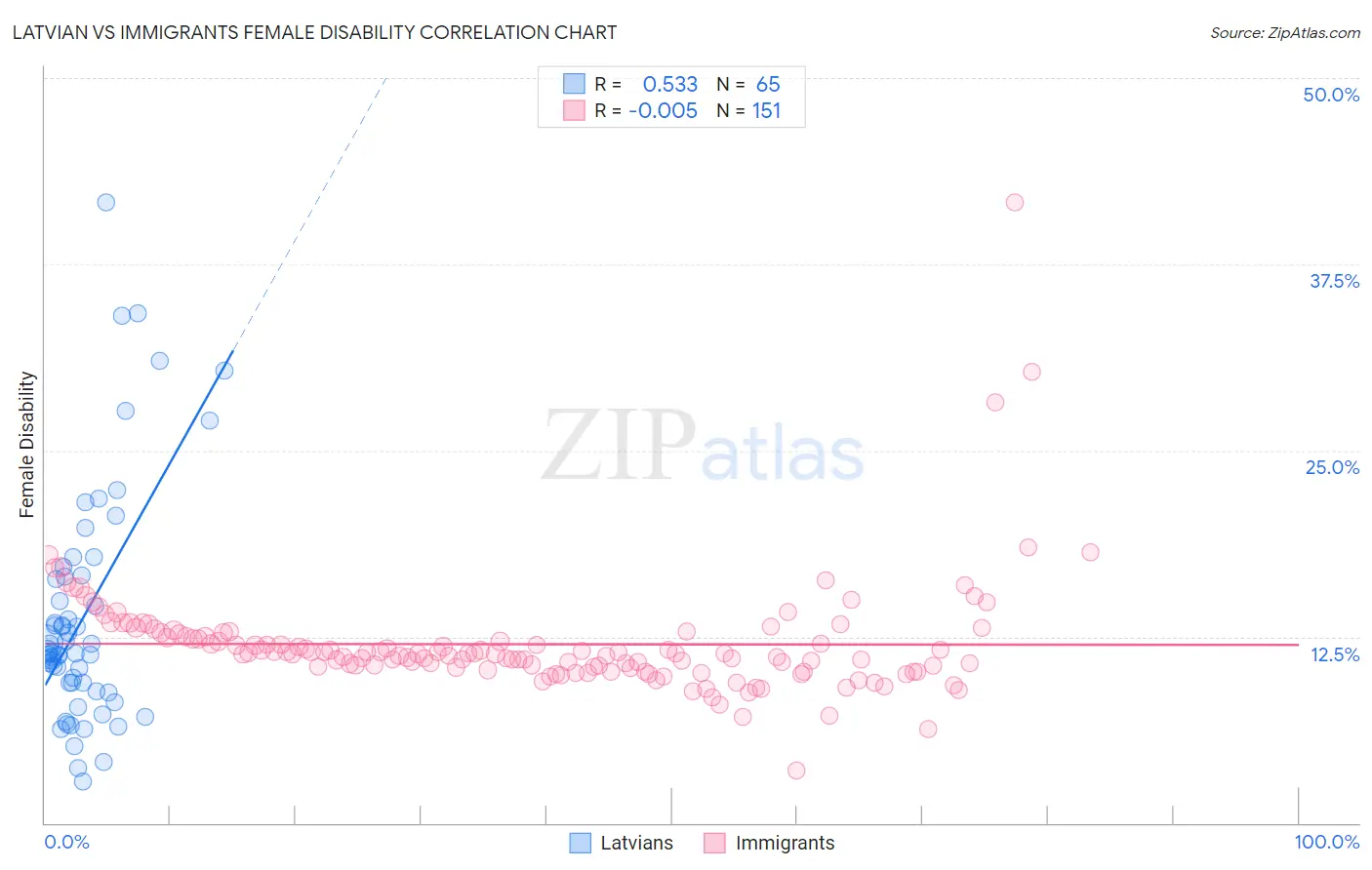 Latvian vs Immigrants Female Disability