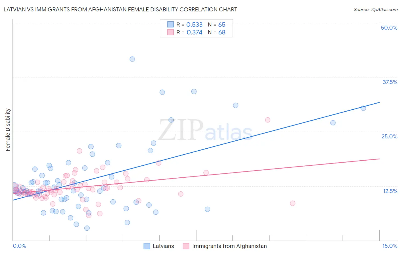 Latvian vs Immigrants from Afghanistan Female Disability