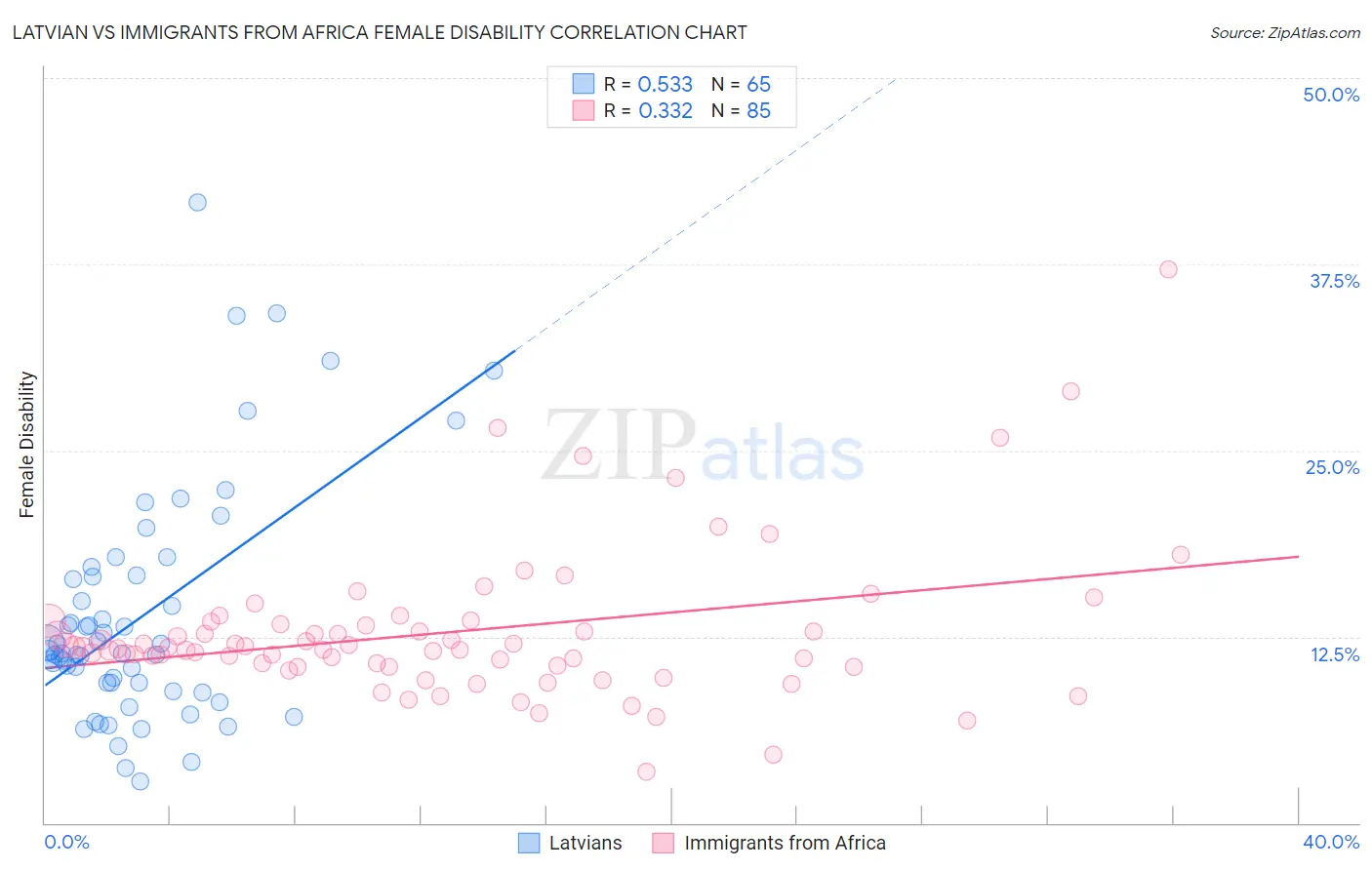 Latvian vs Immigrants from Africa Female Disability