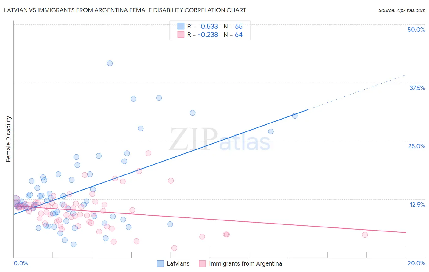 Latvian vs Immigrants from Argentina Female Disability