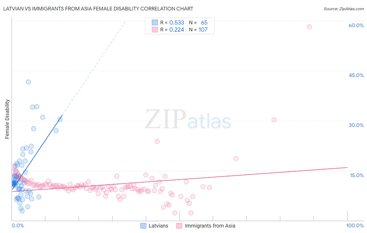 Latvian vs Immigrants from Asia Female Disability