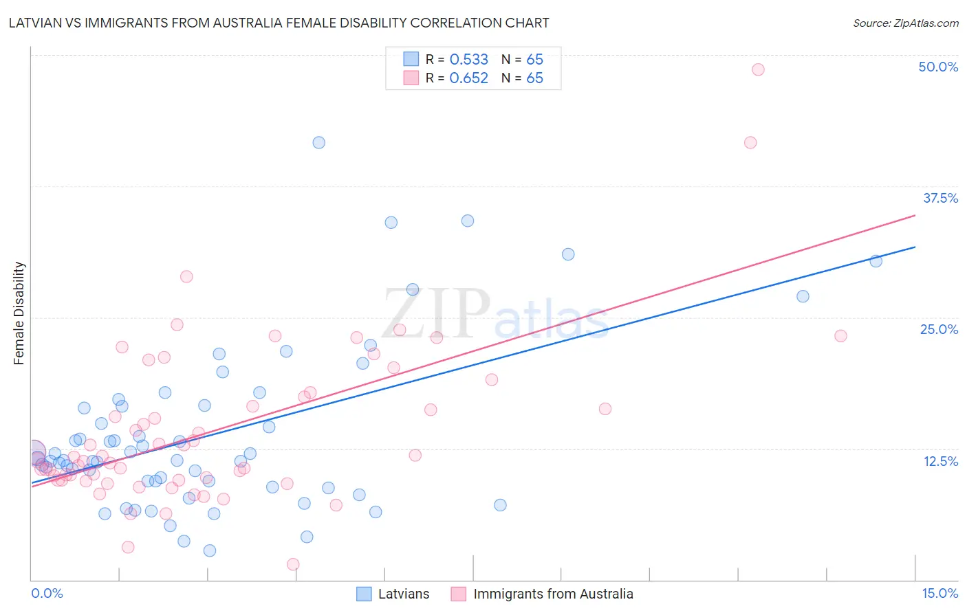 Latvian vs Immigrants from Australia Female Disability
