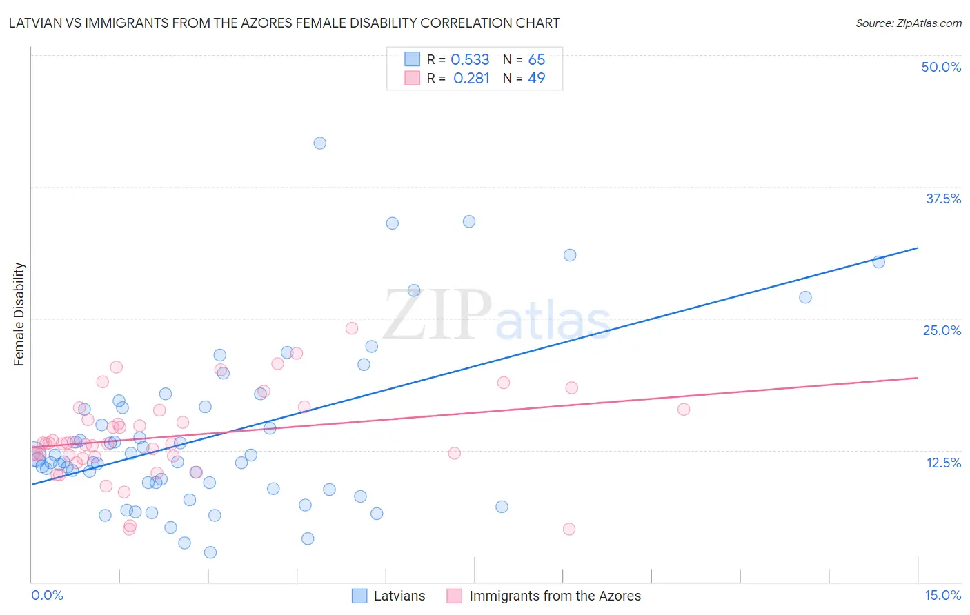 Latvian vs Immigrants from the Azores Female Disability
