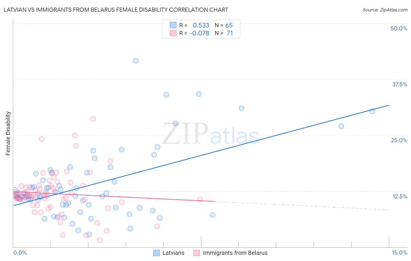 Latvian vs Immigrants from Belarus Female Disability