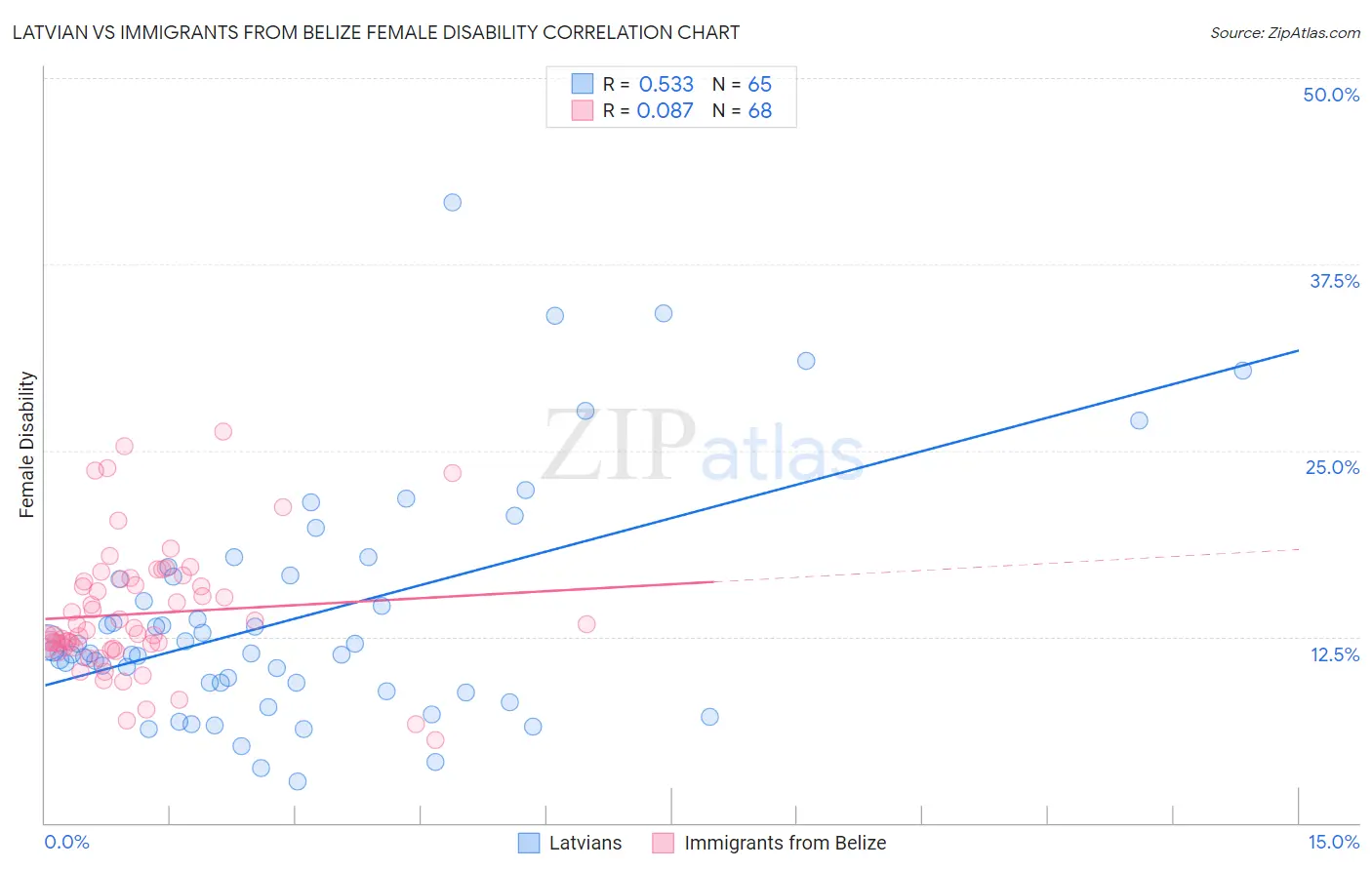 Latvian vs Immigrants from Belize Female Disability