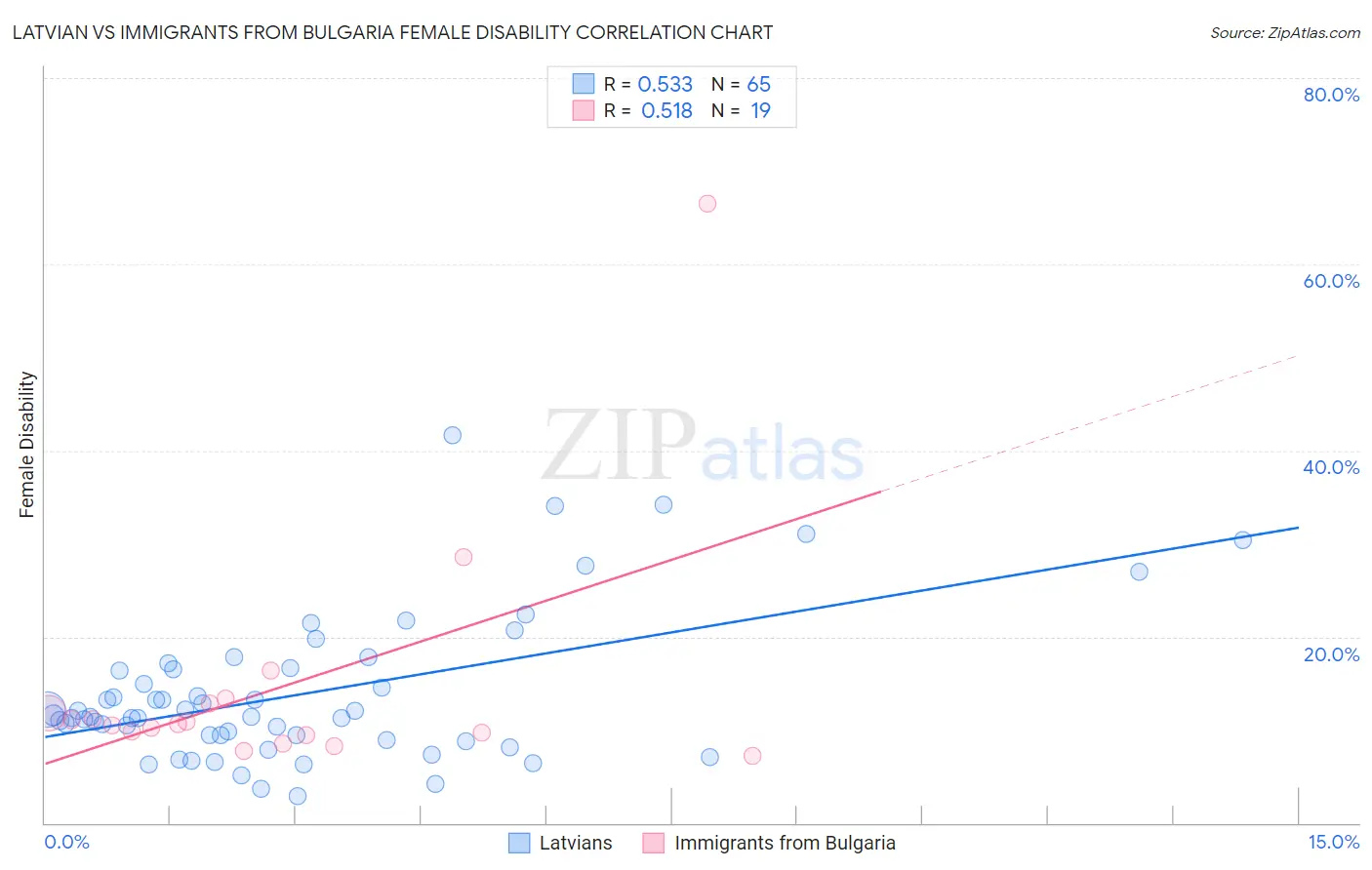 Latvian vs Immigrants from Bulgaria Female Disability