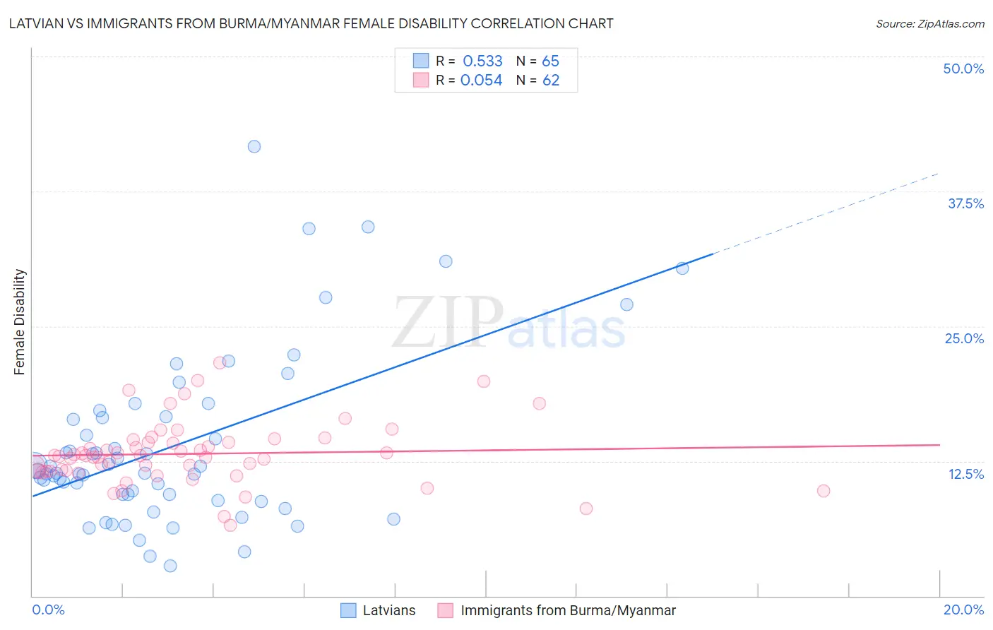 Latvian vs Immigrants from Burma/Myanmar Female Disability