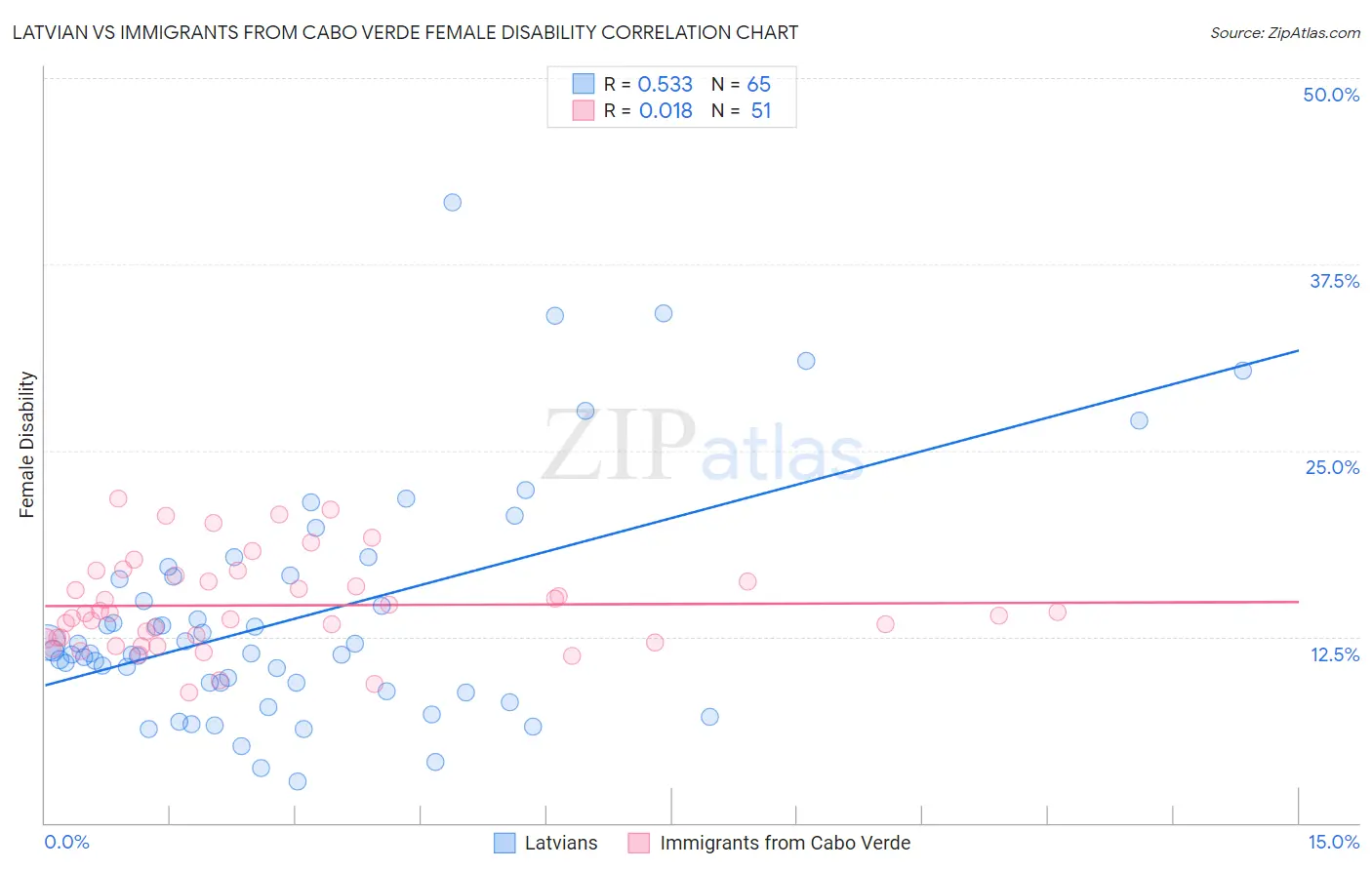 Latvian vs Immigrants from Cabo Verde Female Disability