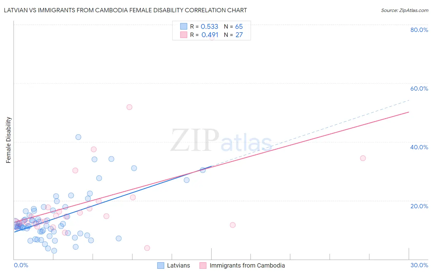 Latvian vs Immigrants from Cambodia Female Disability